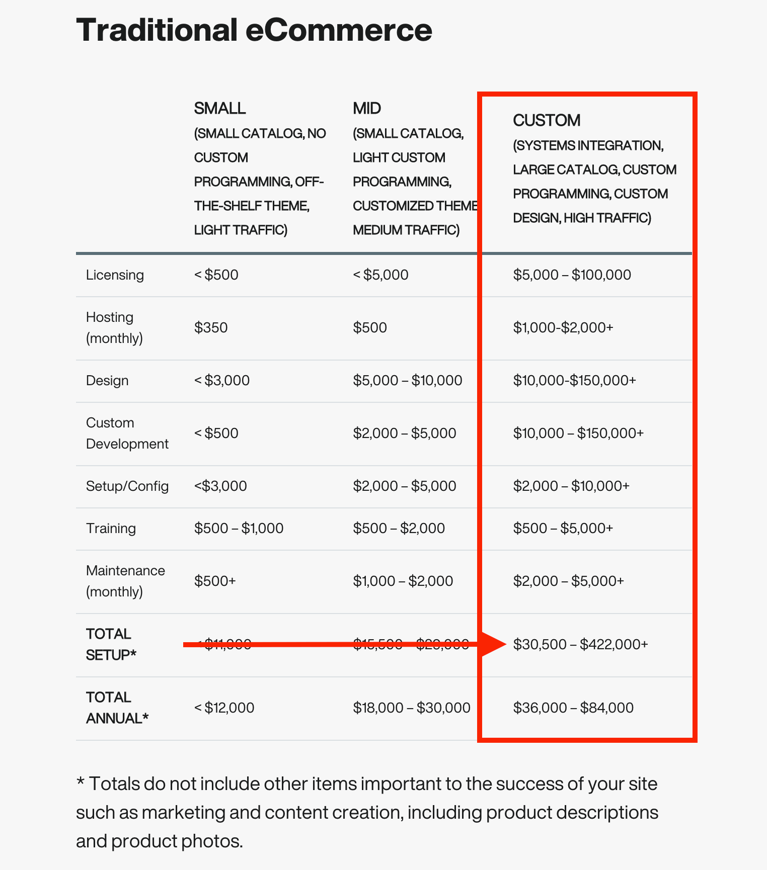 Traditional eCommerce Cost (Source: atlanticbt.com) 
